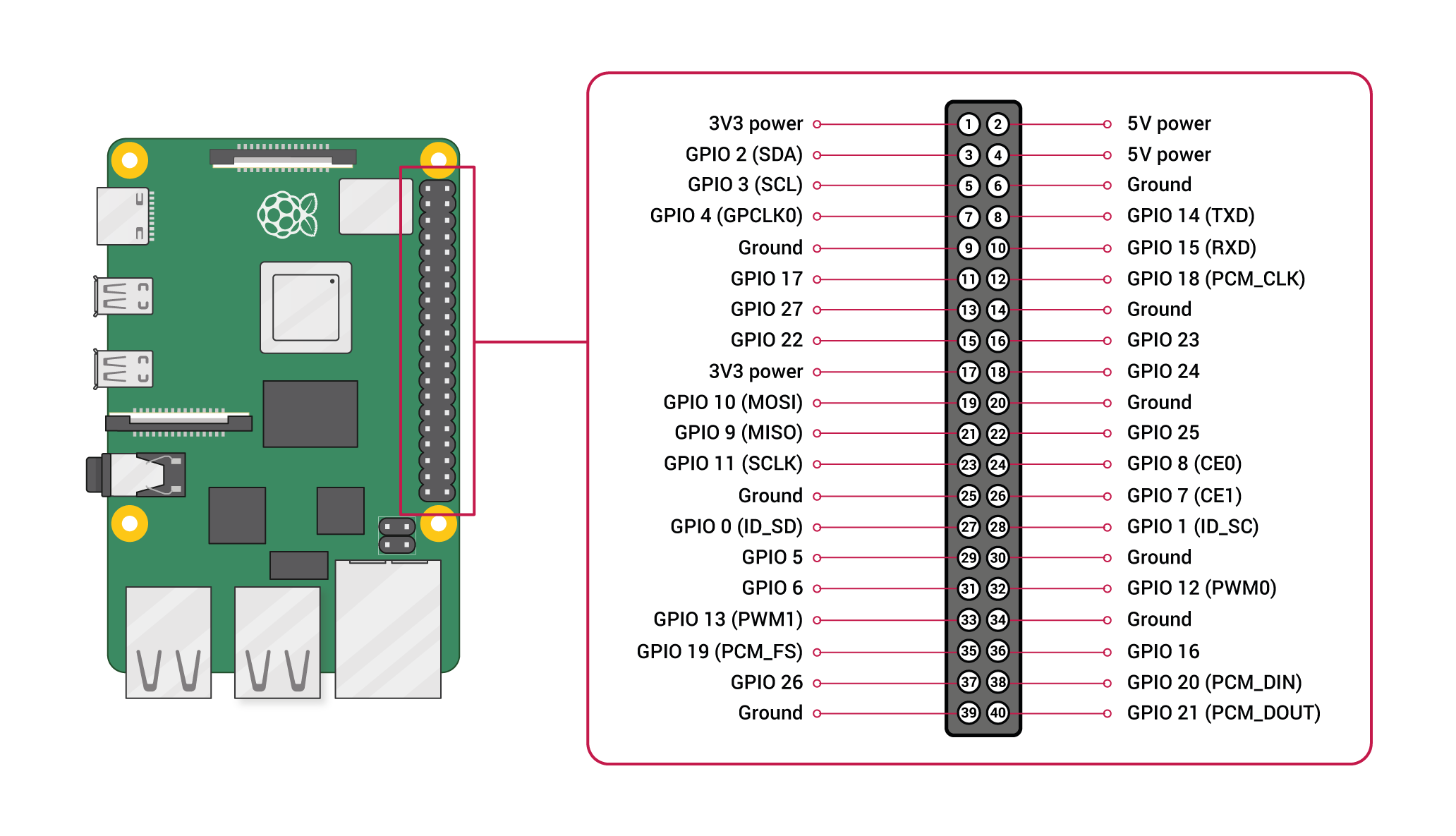 gpio overview