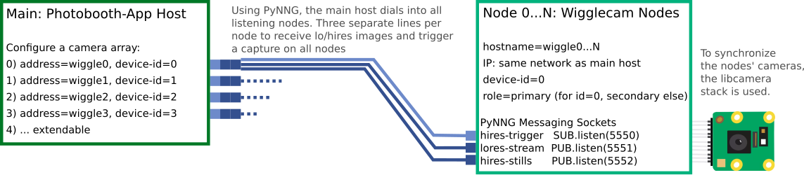 wigglecam nodes network diagram